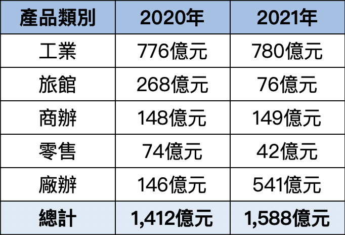 2020年~2021年商用不動產各類產品交易規模: